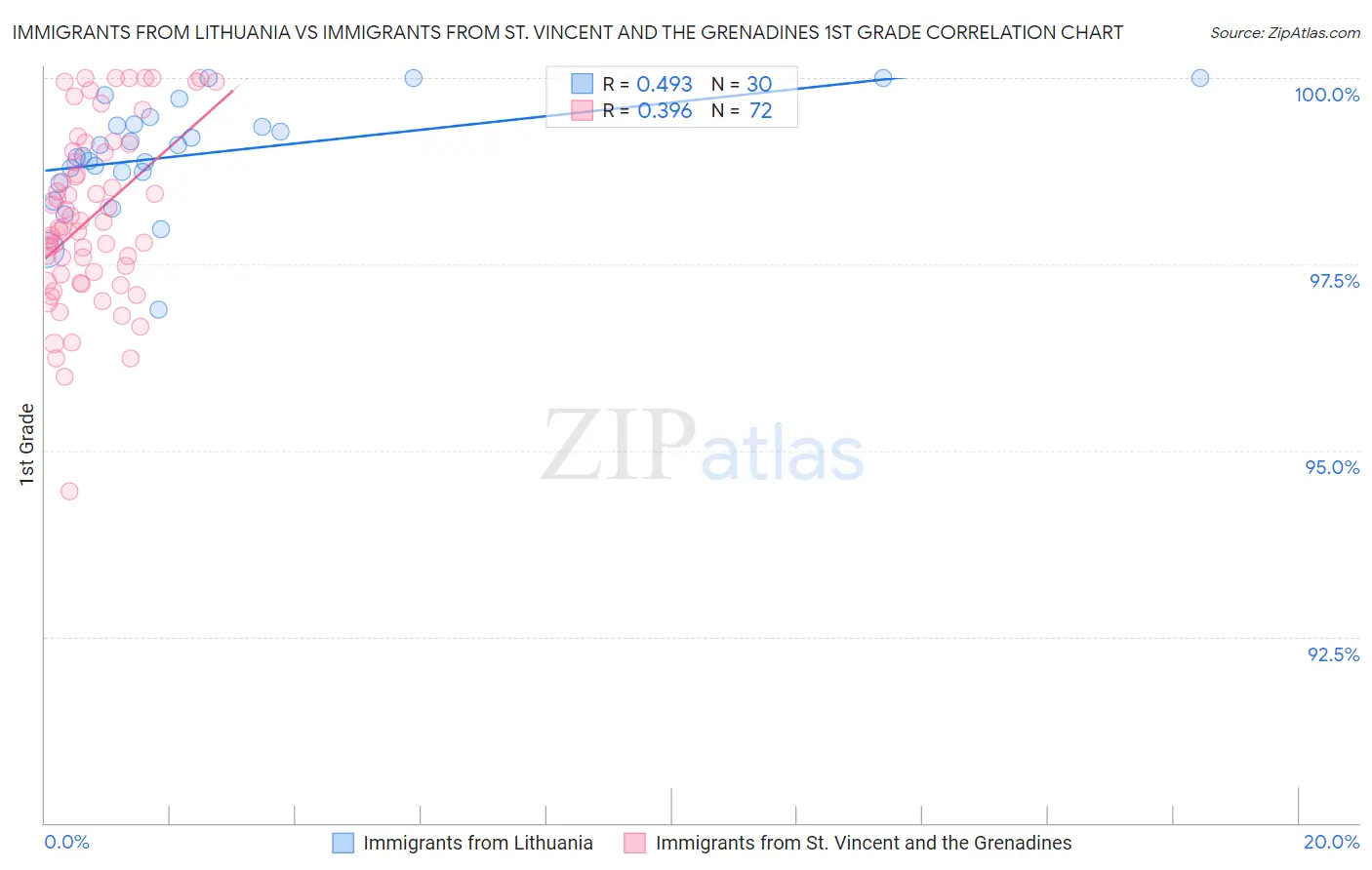 Immigrants from Lithuania vs Immigrants from St. Vincent and the Grenadines 1st Grade