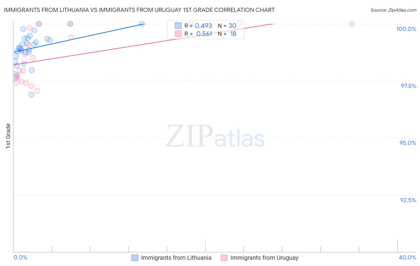 Immigrants from Lithuania vs Immigrants from Uruguay 1st Grade