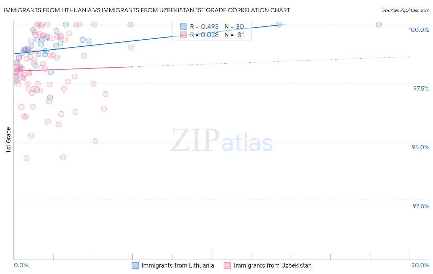 Immigrants from Lithuania vs Immigrants from Uzbekistan 1st Grade