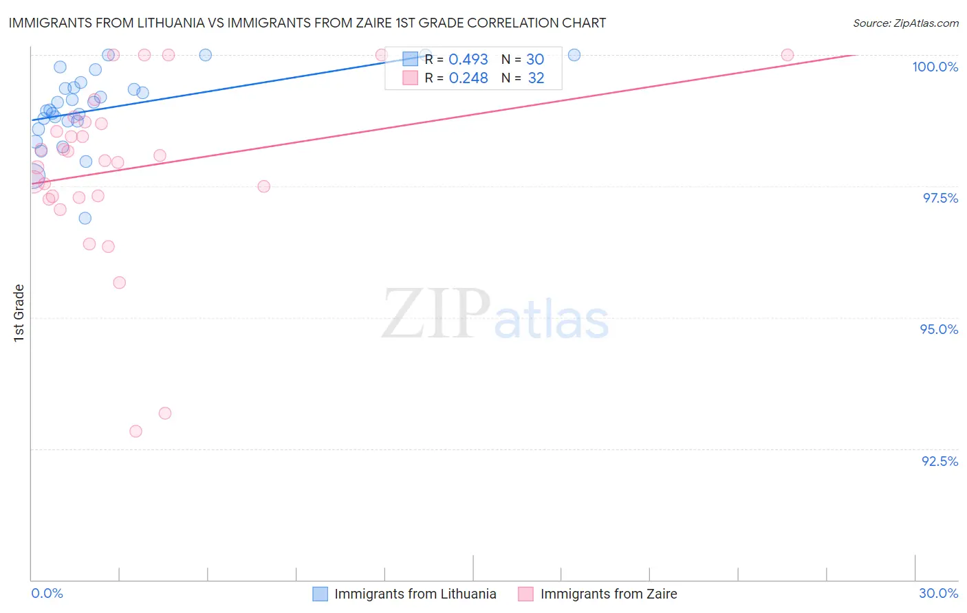 Immigrants from Lithuania vs Immigrants from Zaire 1st Grade