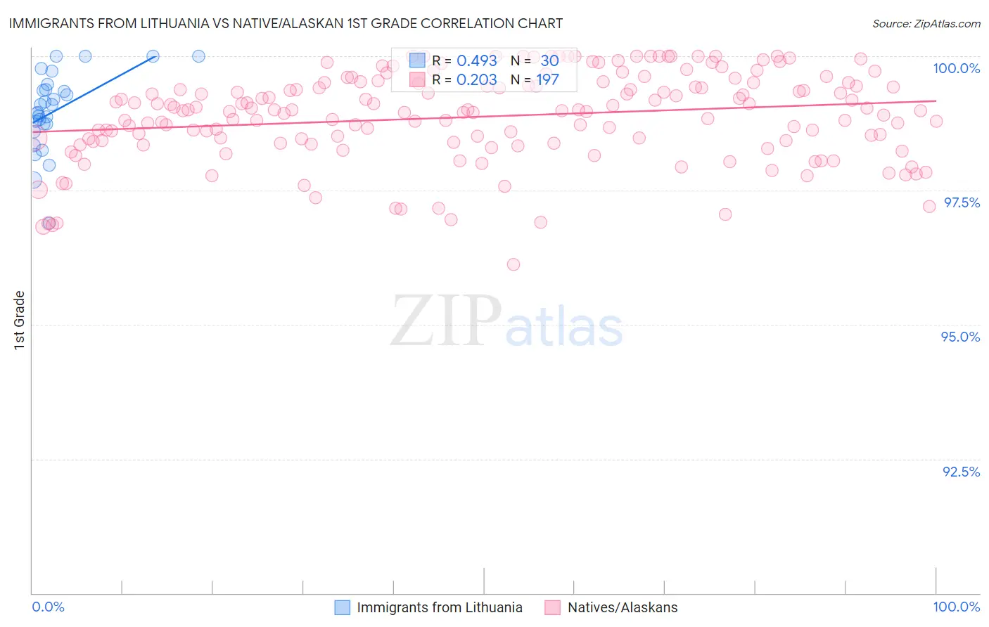 Immigrants from Lithuania vs Native/Alaskan 1st Grade