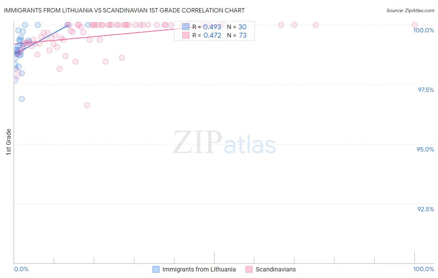 Immigrants from Lithuania vs Scandinavian 1st Grade