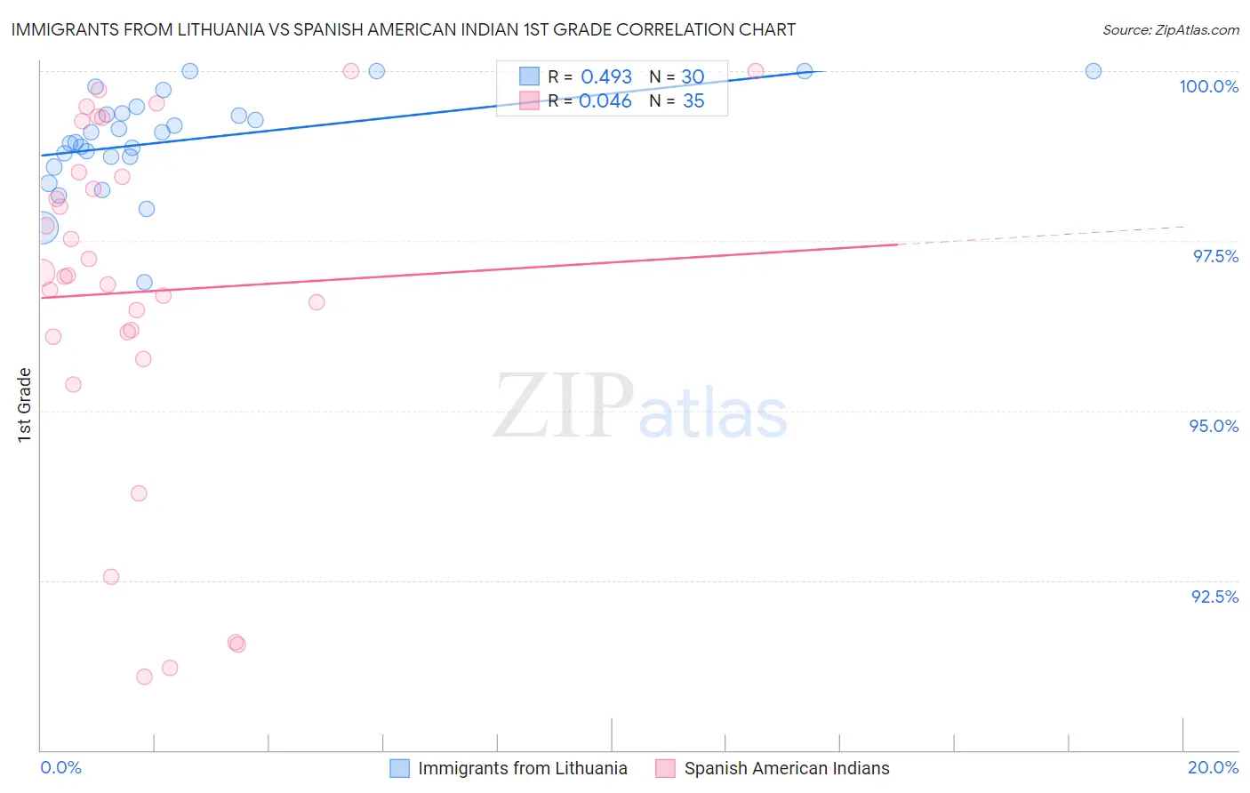 Immigrants from Lithuania vs Spanish American Indian 1st Grade