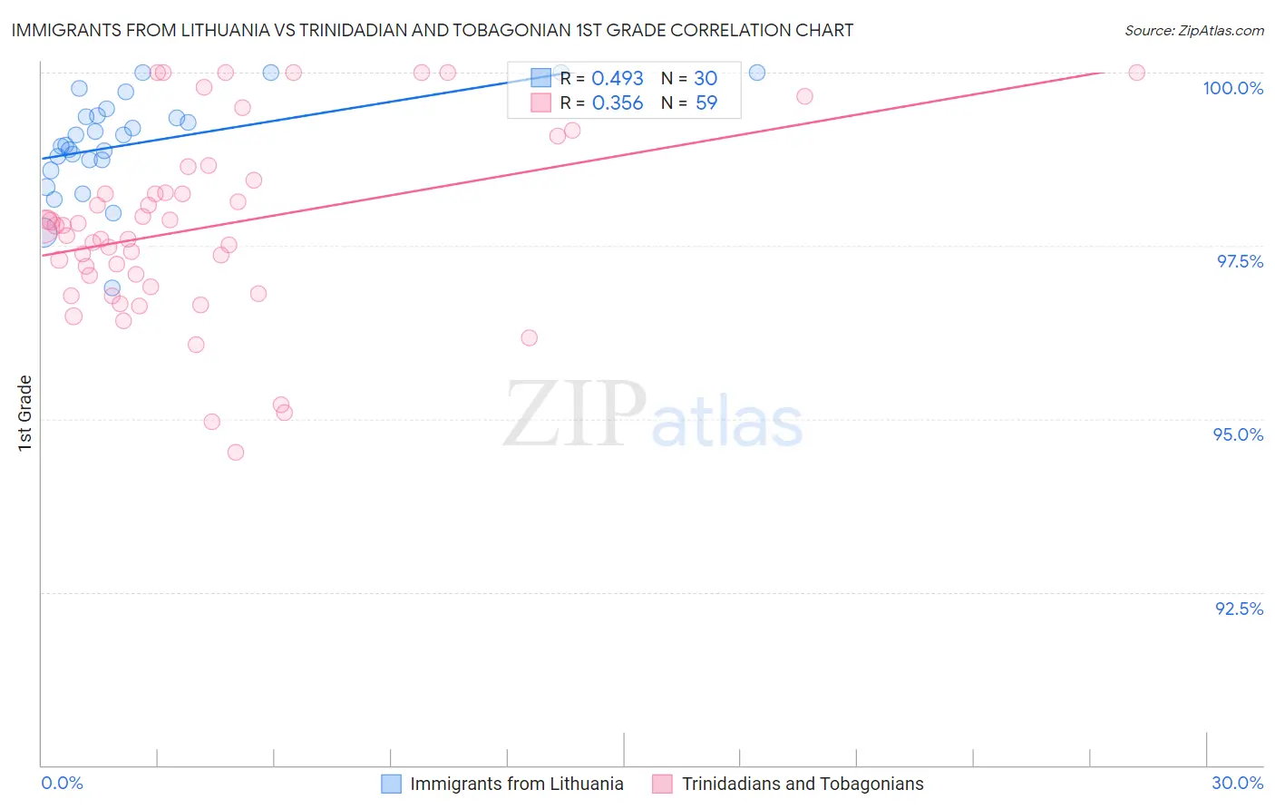 Immigrants from Lithuania vs Trinidadian and Tobagonian 1st Grade