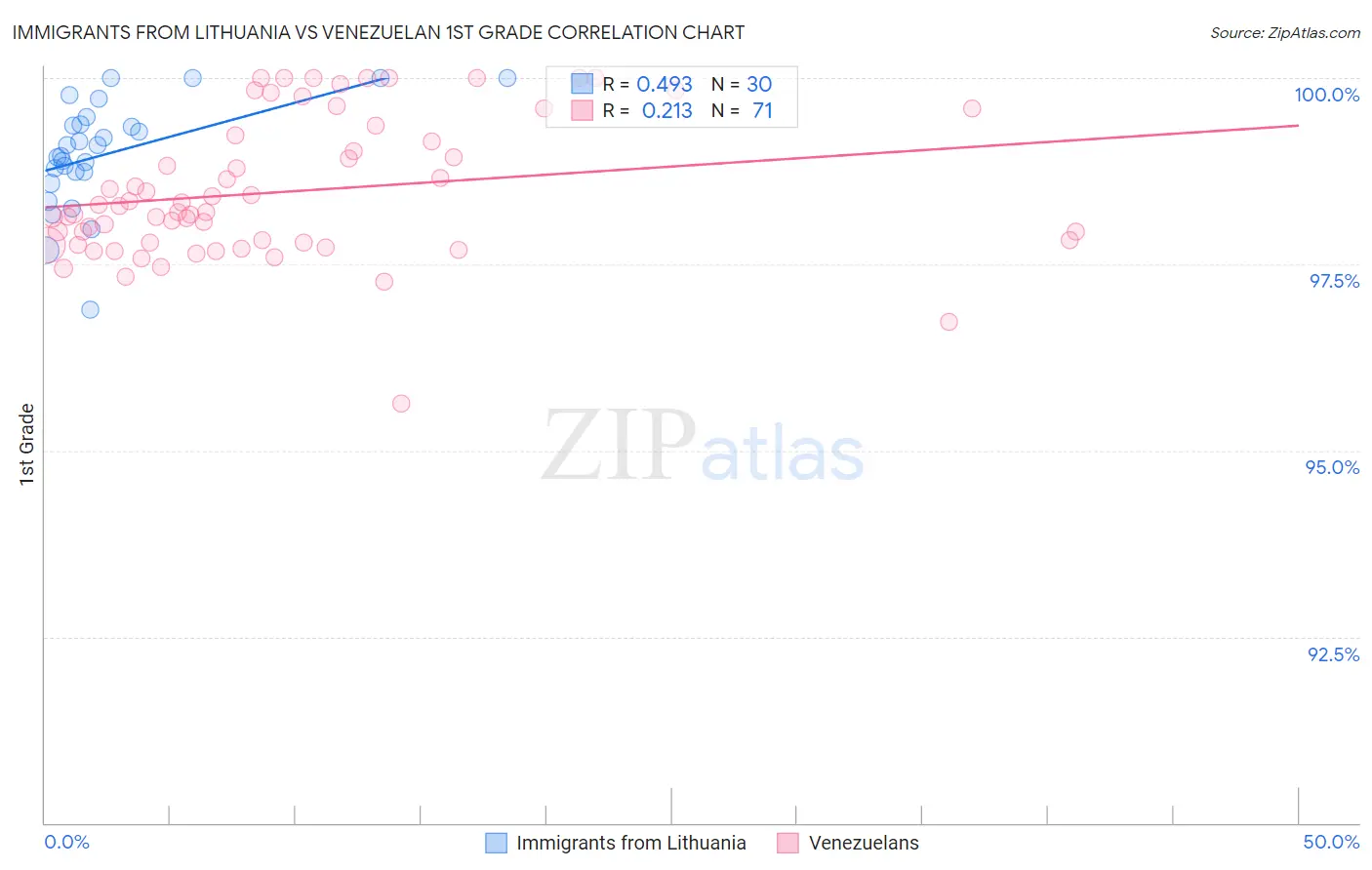 Immigrants from Lithuania vs Venezuelan 1st Grade