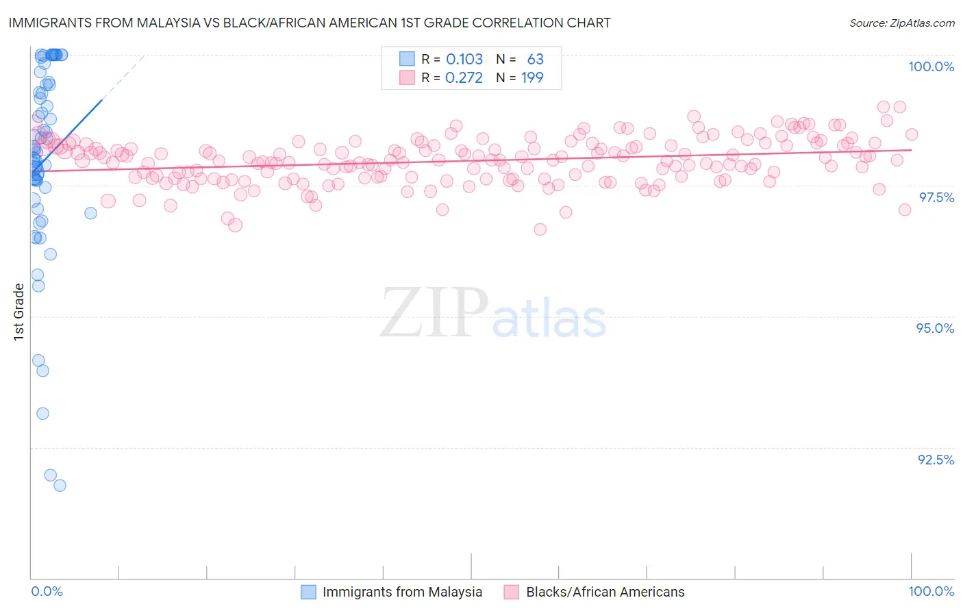 Immigrants from Malaysia vs Black/African American 1st Grade