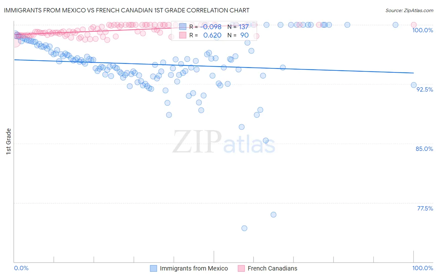 Immigrants from Mexico vs French Canadian 1st Grade