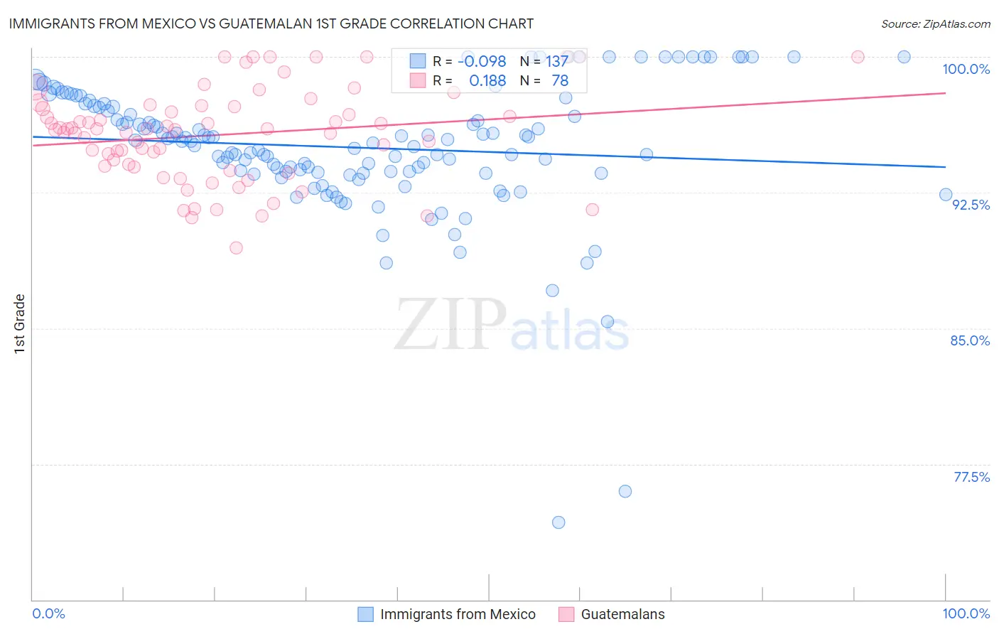 Immigrants from Mexico vs Guatemalan 1st Grade