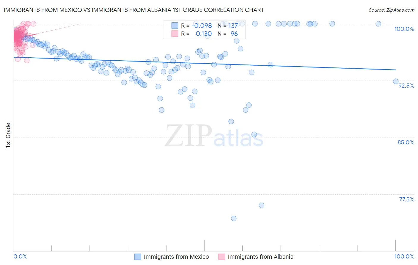 Immigrants from Mexico vs Immigrants from Albania 1st Grade