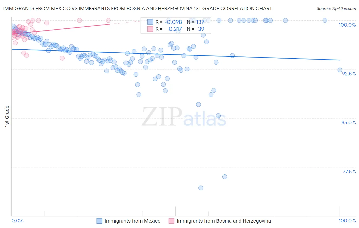 Immigrants from Mexico vs Immigrants from Bosnia and Herzegovina 1st Grade