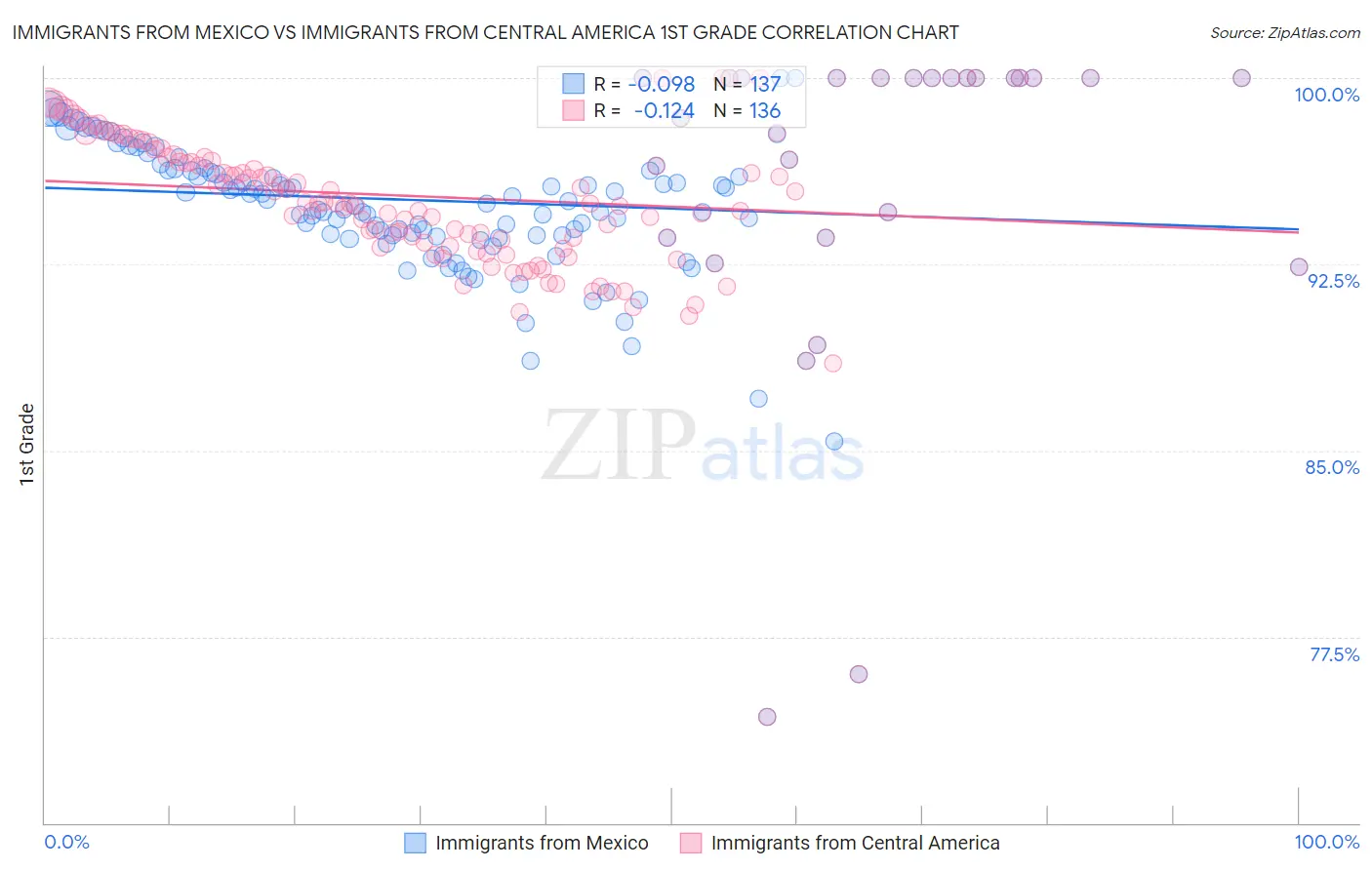 Immigrants from Mexico vs Immigrants from Central America 1st Grade