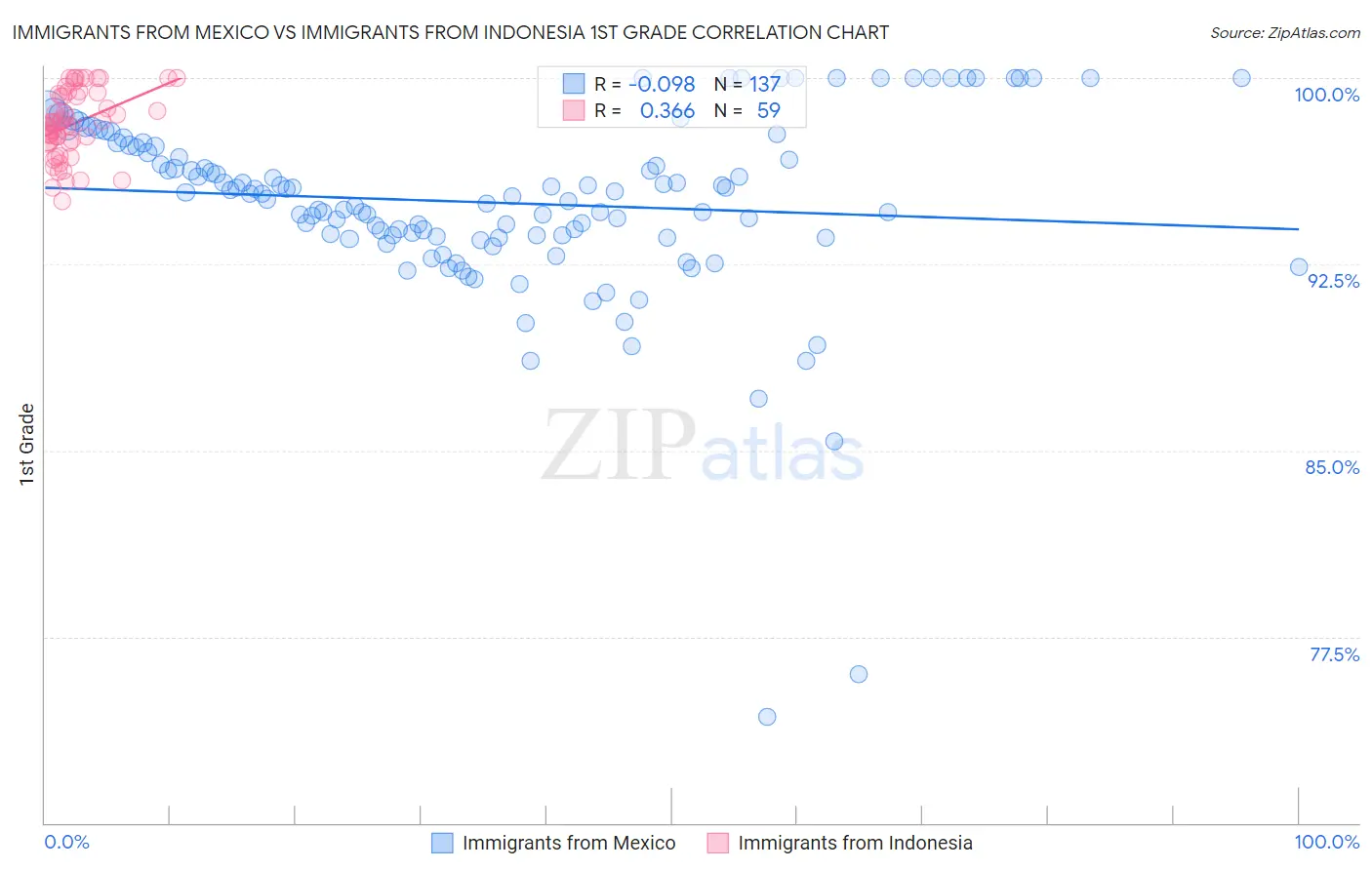 Immigrants from Mexico vs Immigrants from Indonesia 1st Grade