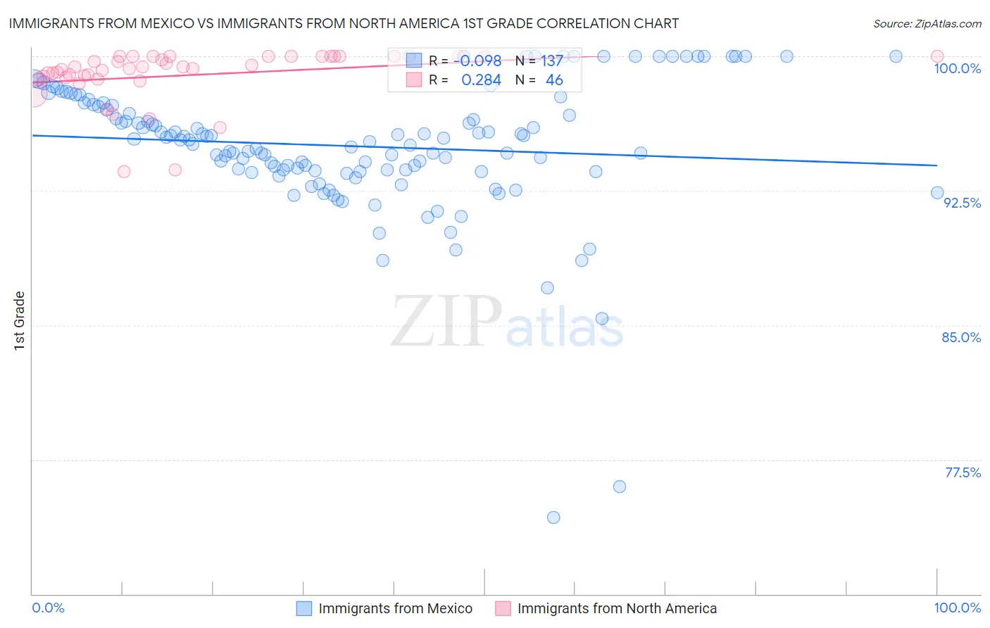 Immigrants from Mexico vs Immigrants from North America 1st Grade