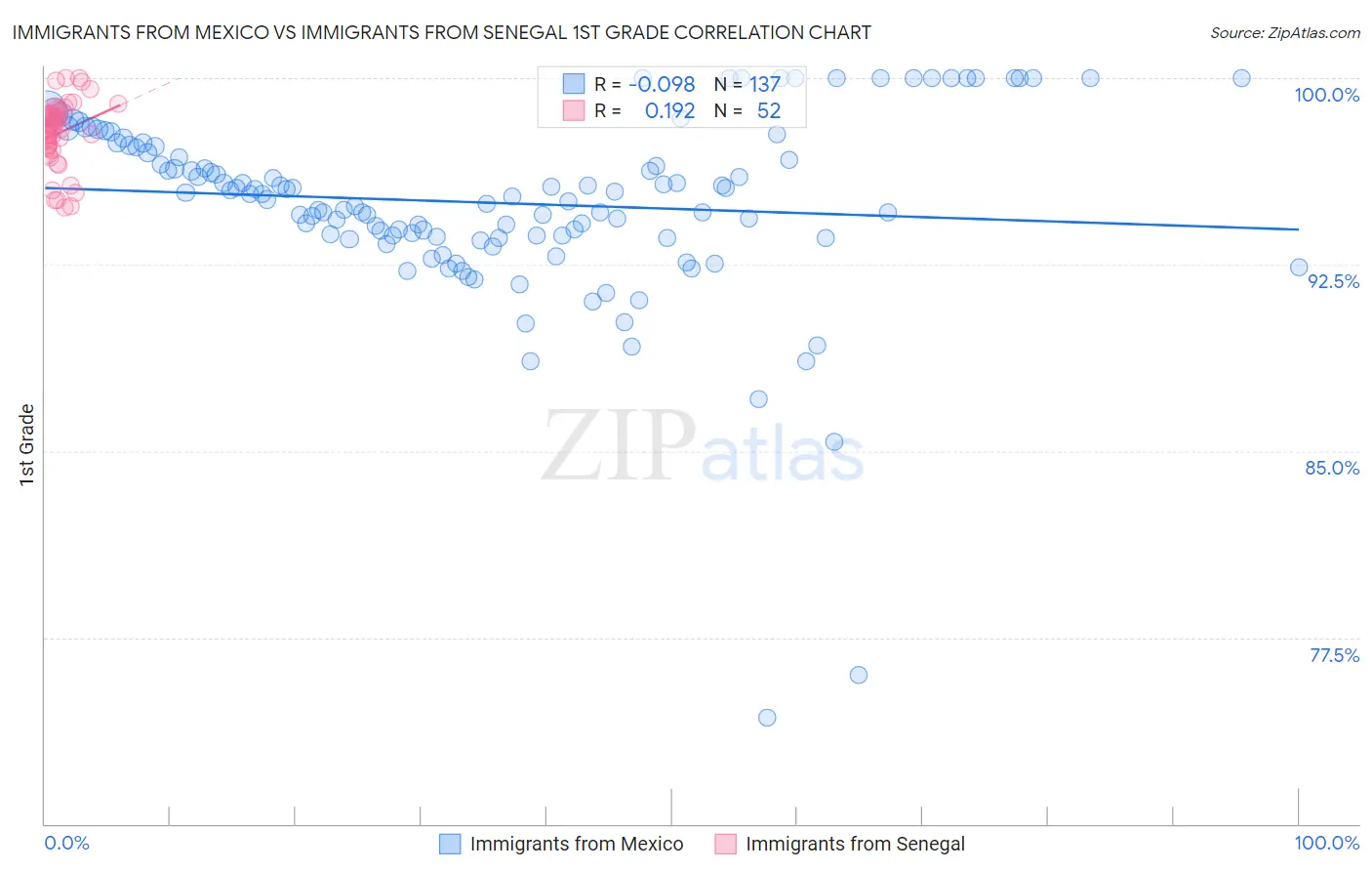 Immigrants from Mexico vs Immigrants from Senegal 1st Grade