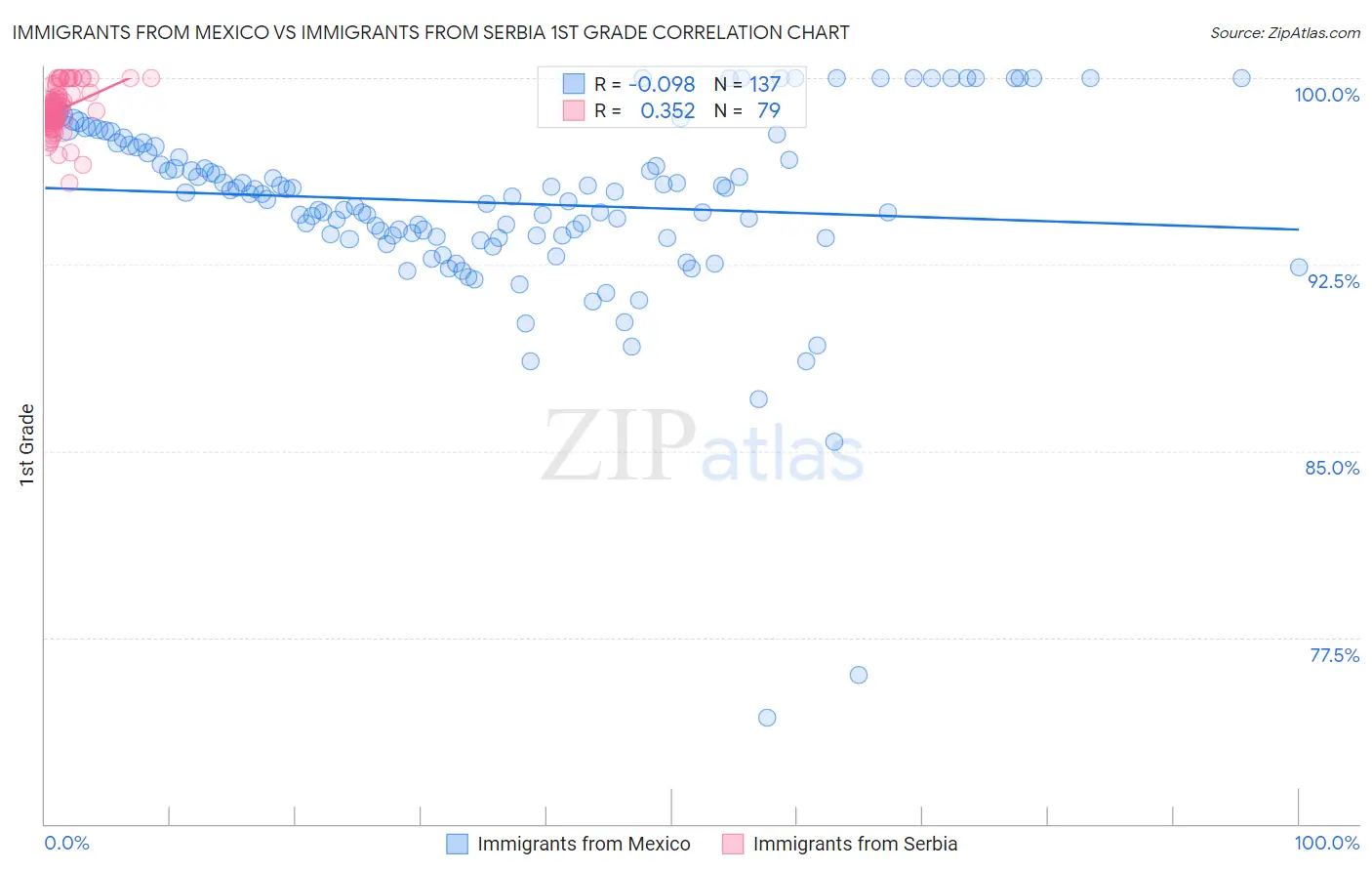 Immigrants from Mexico vs Immigrants from Serbia 1st Grade