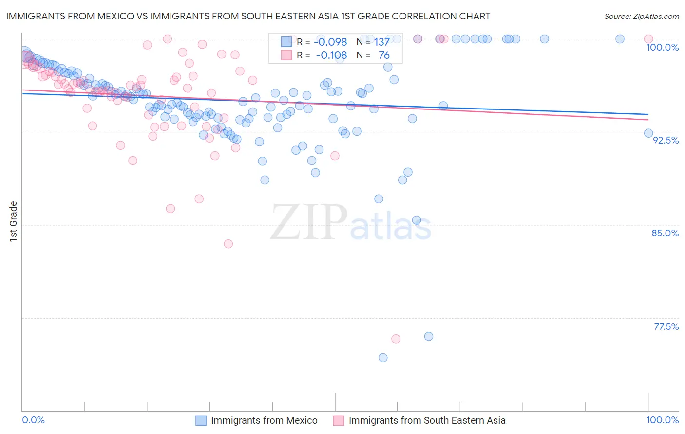 Immigrants from Mexico vs Immigrants from South Eastern Asia 1st Grade