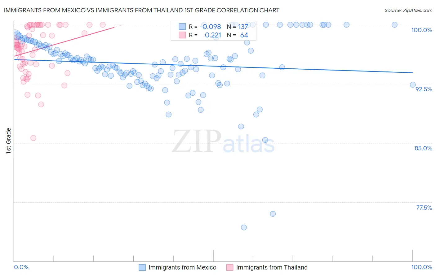 Immigrants from Mexico vs Immigrants from Thailand 1st Grade