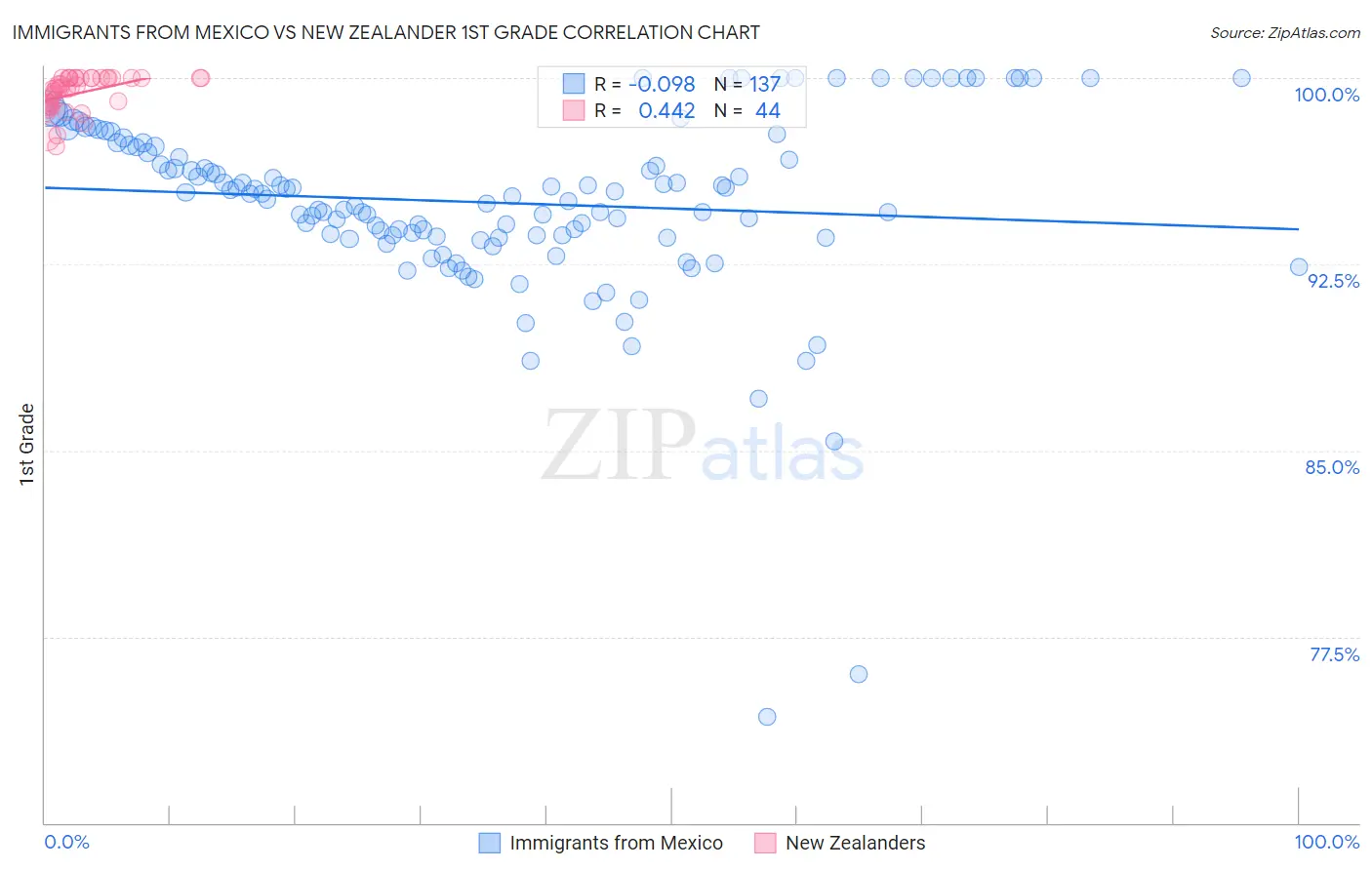 Immigrants from Mexico vs New Zealander 1st Grade