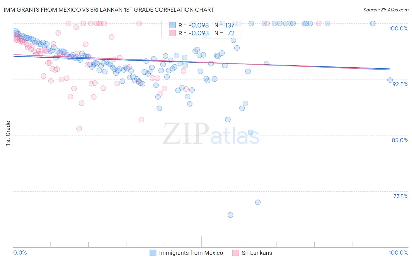 Immigrants from Mexico vs Sri Lankan 1st Grade