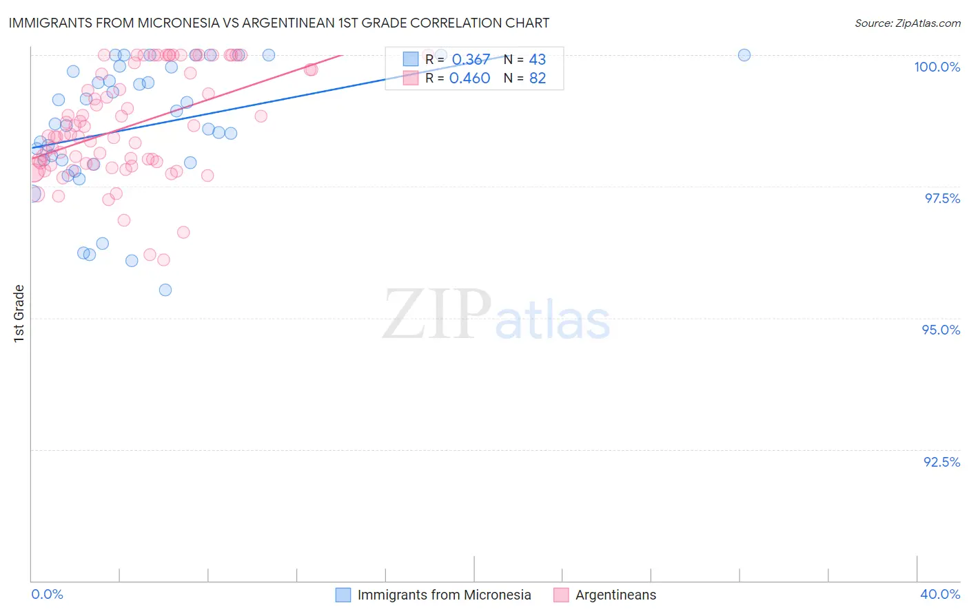 Immigrants from Micronesia vs Argentinean 1st Grade