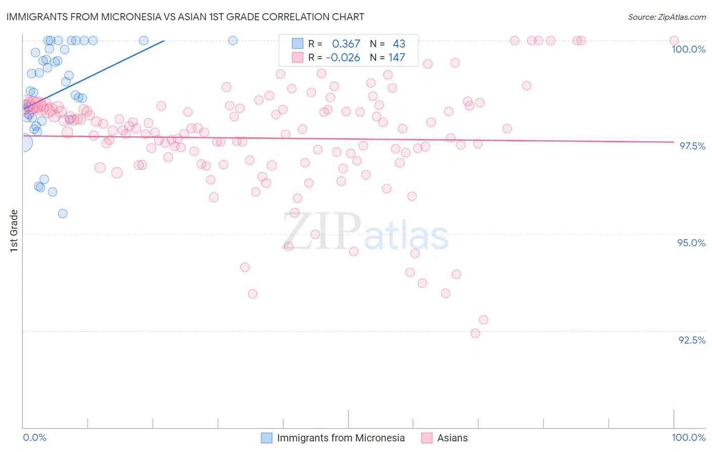 Immigrants from Micronesia vs Asian 1st Grade