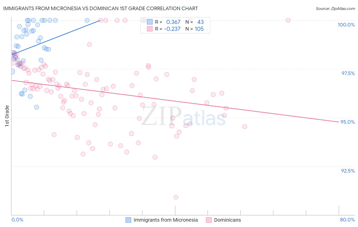 Immigrants from Micronesia vs Dominican 1st Grade