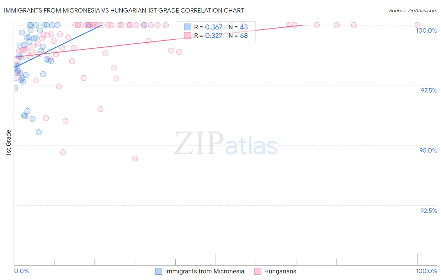 Immigrants from Micronesia vs Hungarian 1st Grade