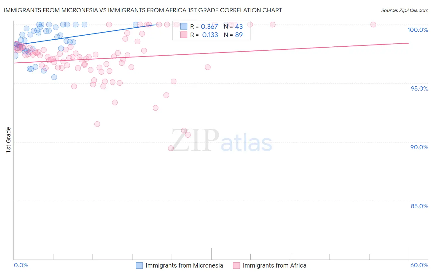 Immigrants from Micronesia vs Immigrants from Africa 1st Grade