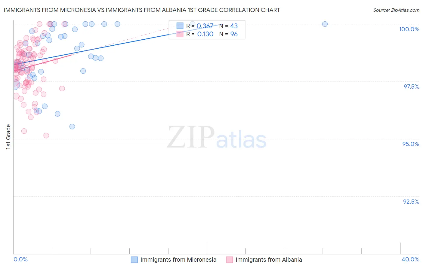 Immigrants from Micronesia vs Immigrants from Albania 1st Grade