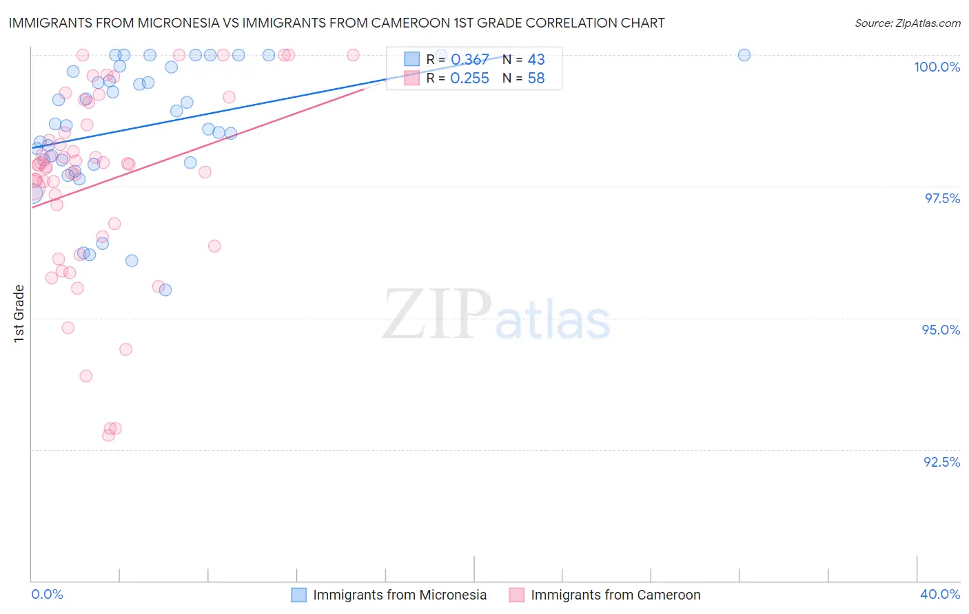 Immigrants from Micronesia vs Immigrants from Cameroon 1st Grade