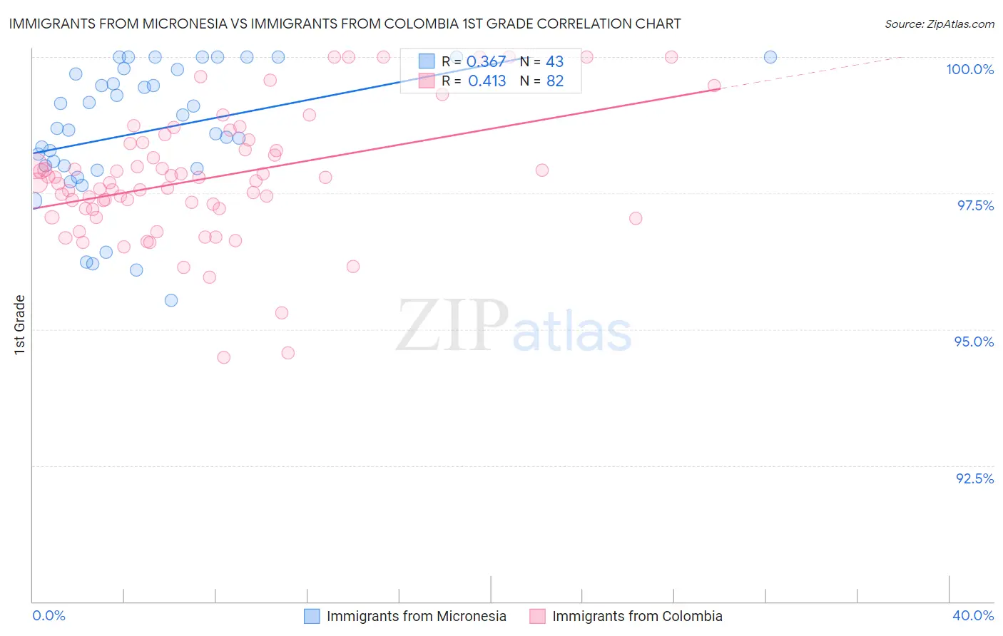 Immigrants from Micronesia vs Immigrants from Colombia 1st Grade