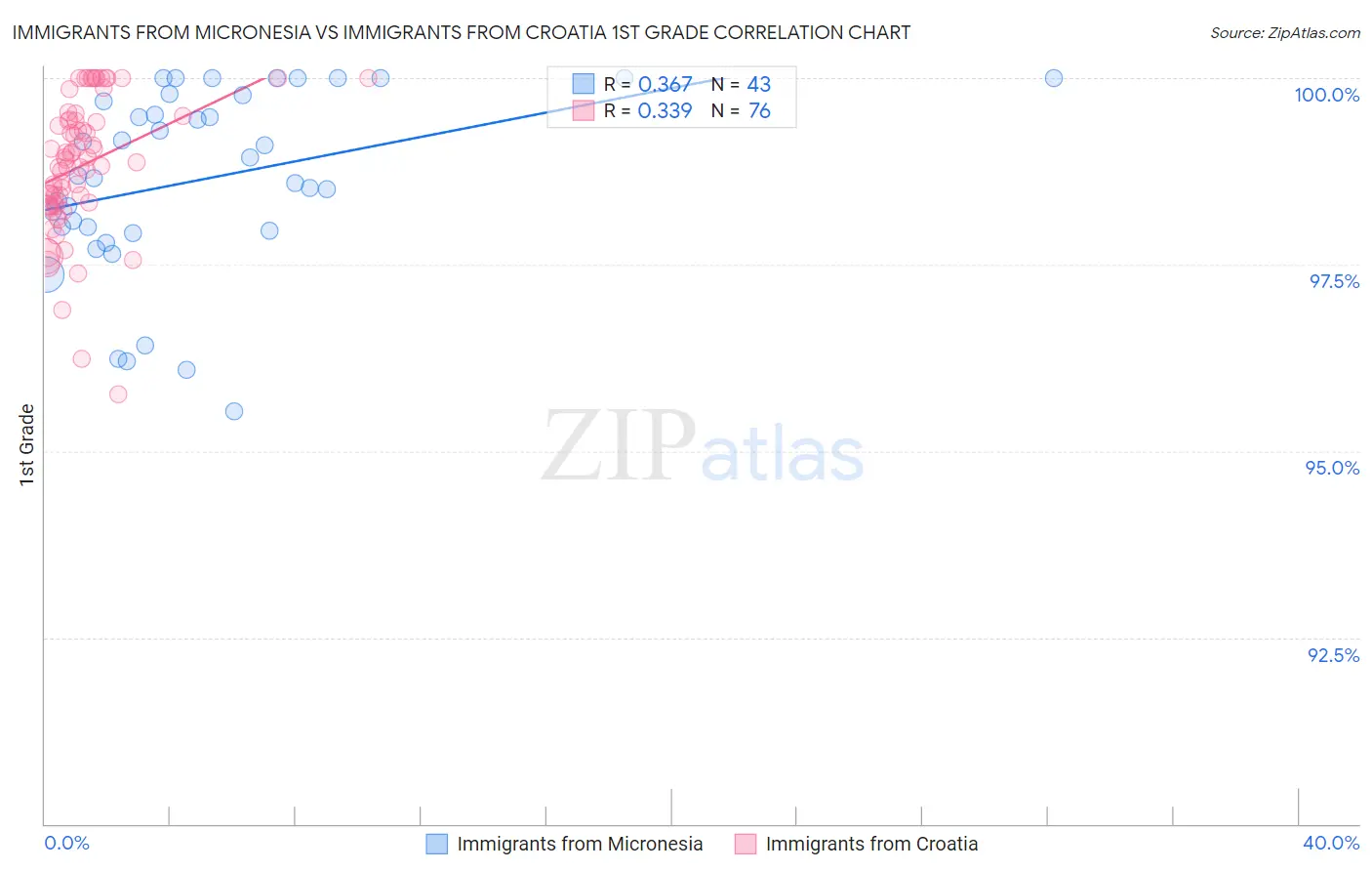 Immigrants from Micronesia vs Immigrants from Croatia 1st Grade