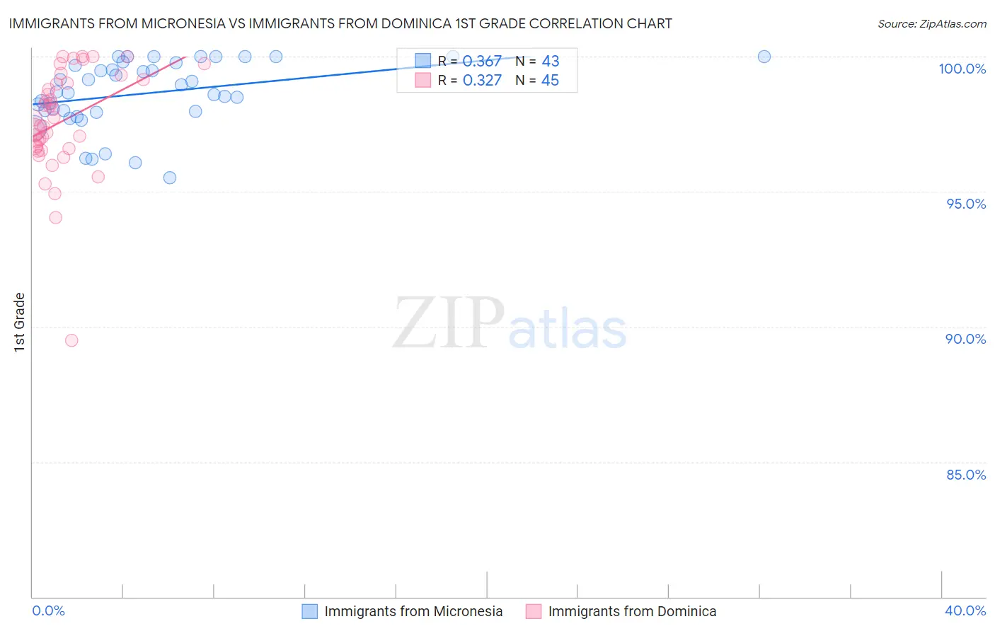 Immigrants from Micronesia vs Immigrants from Dominica 1st Grade