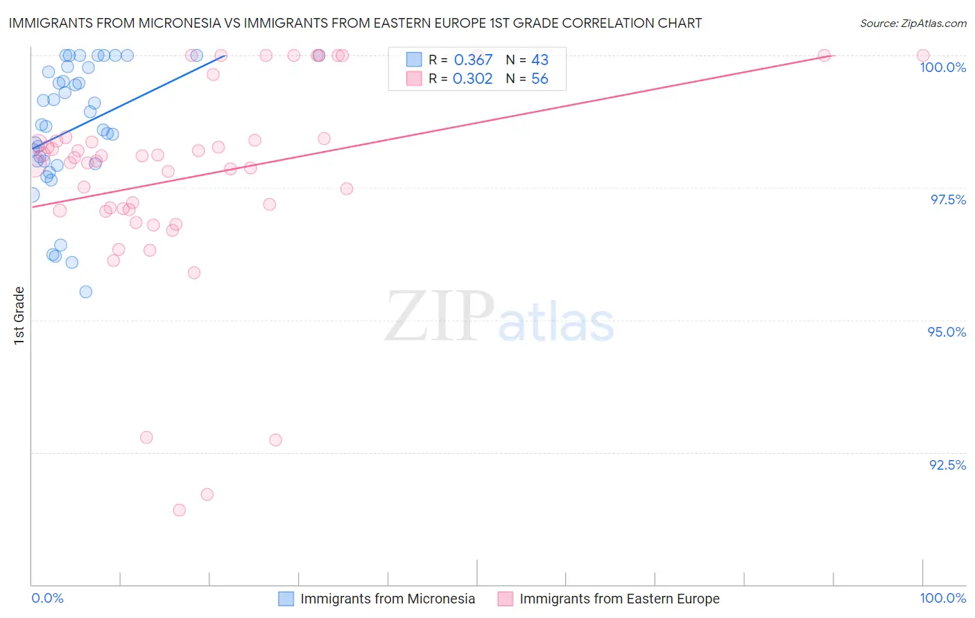 Immigrants from Micronesia vs Immigrants from Eastern Europe 1st Grade