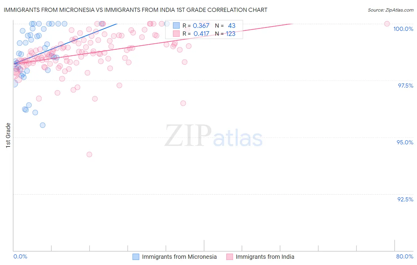 Immigrants from Micronesia vs Immigrants from India 1st Grade