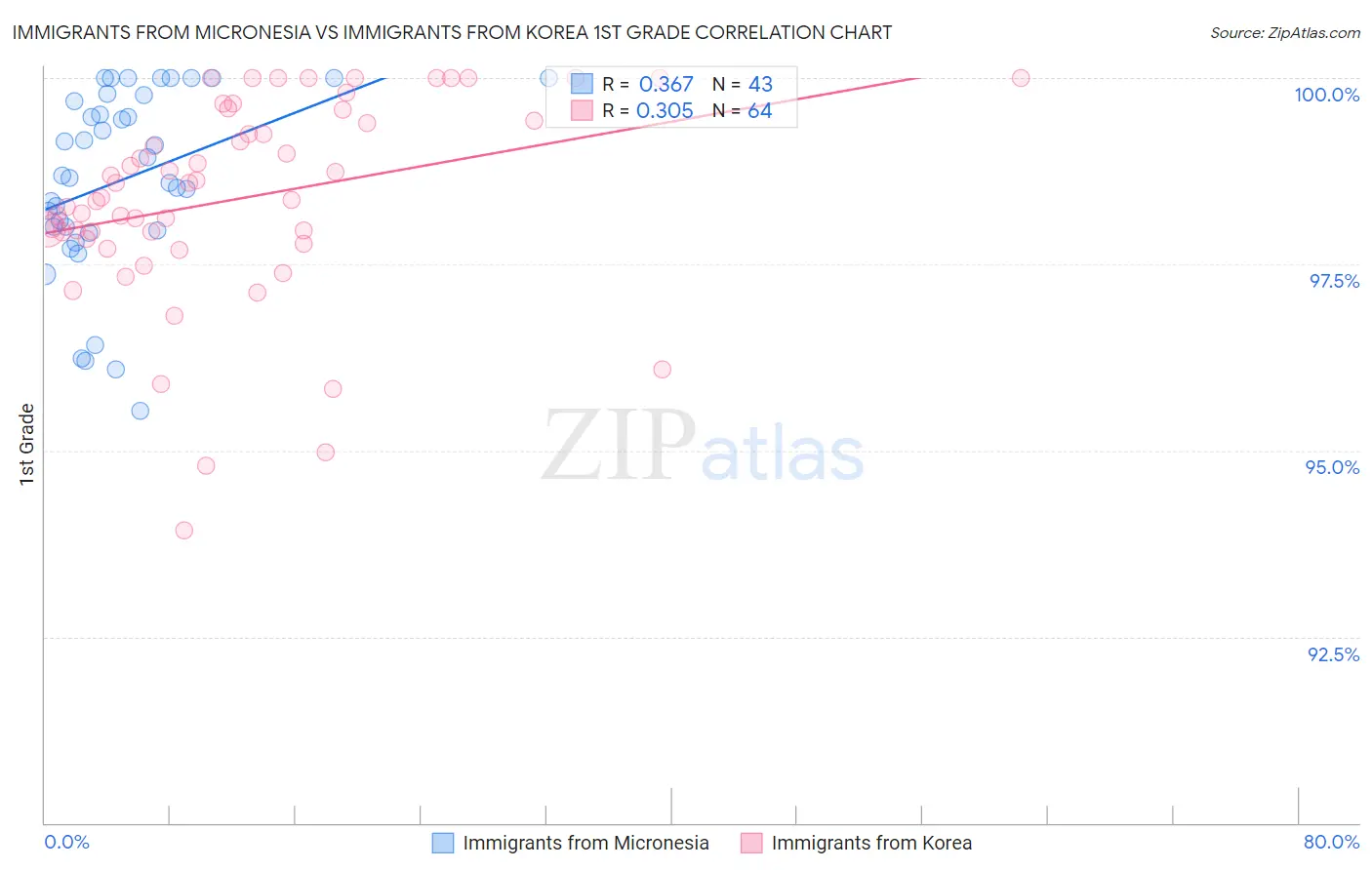 Immigrants from Micronesia vs Immigrants from Korea 1st Grade