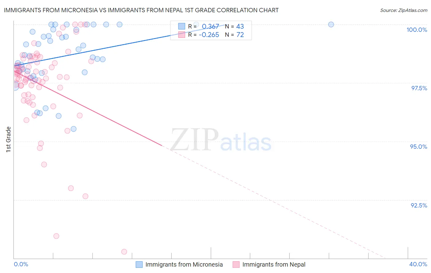 Immigrants from Micronesia vs Immigrants from Nepal 1st Grade