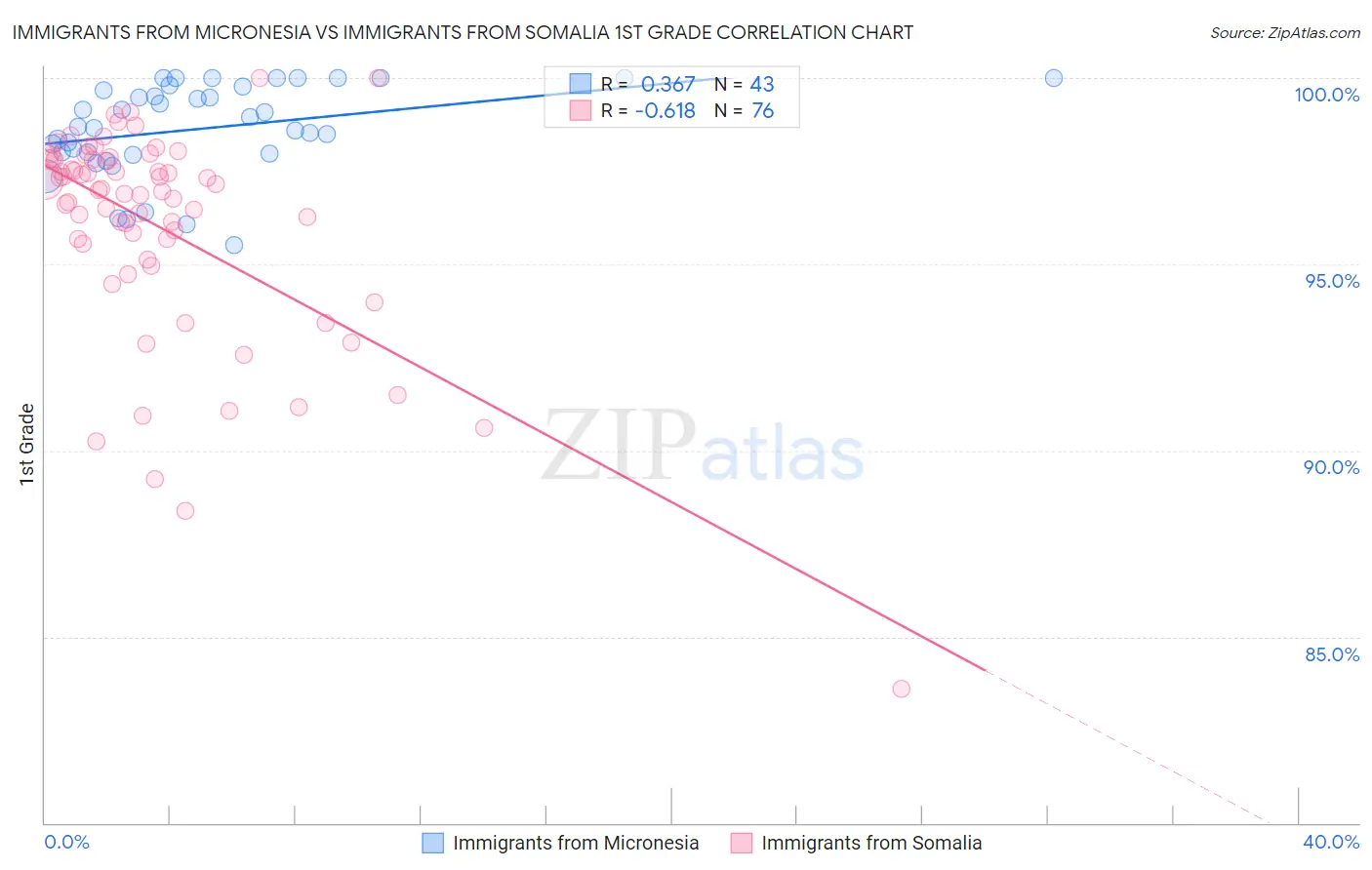 Immigrants from Micronesia vs Immigrants from Somalia 1st Grade