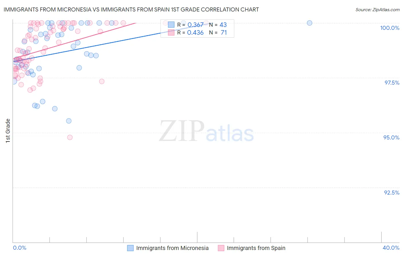 Immigrants from Micronesia vs Immigrants from Spain 1st Grade