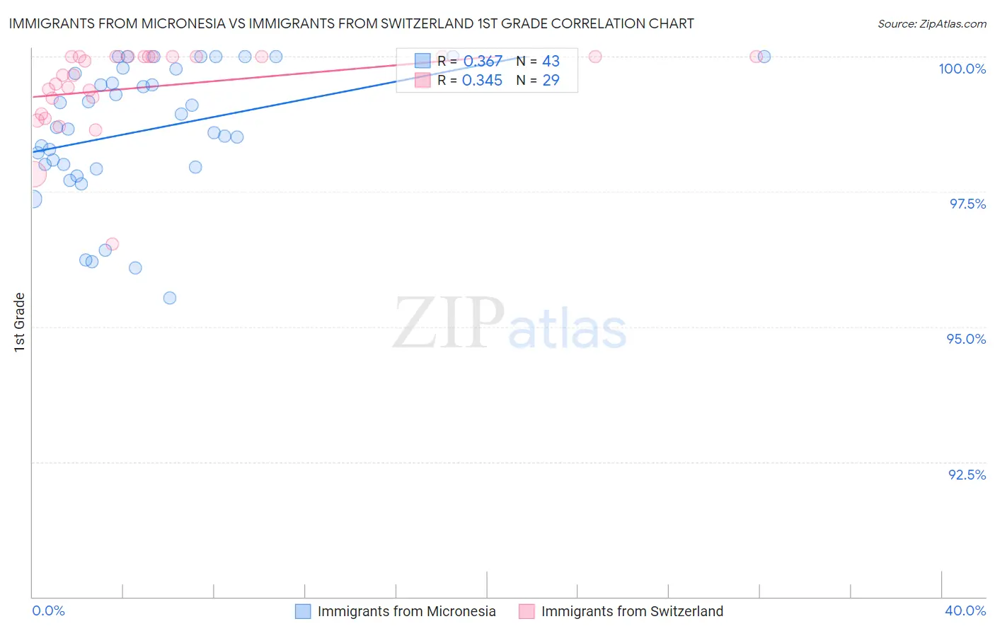 Immigrants from Micronesia vs Immigrants from Switzerland 1st Grade