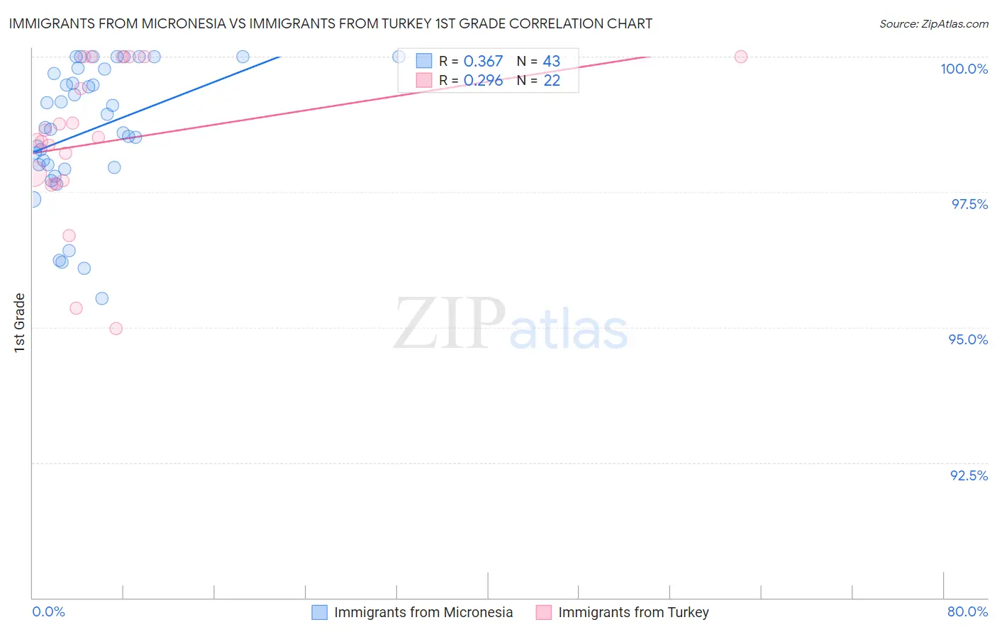 Immigrants from Micronesia vs Immigrants from Turkey 1st Grade