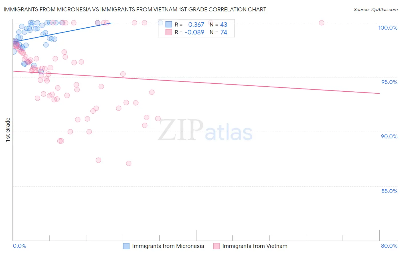 Immigrants from Micronesia vs Immigrants from Vietnam 1st Grade