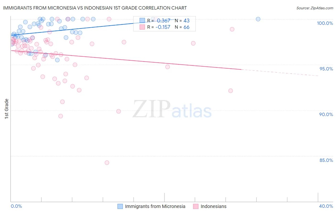 Immigrants from Micronesia vs Indonesian 1st Grade