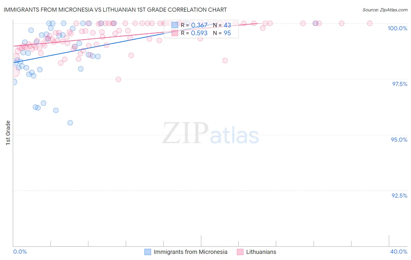 Immigrants from Micronesia vs Lithuanian 1st Grade