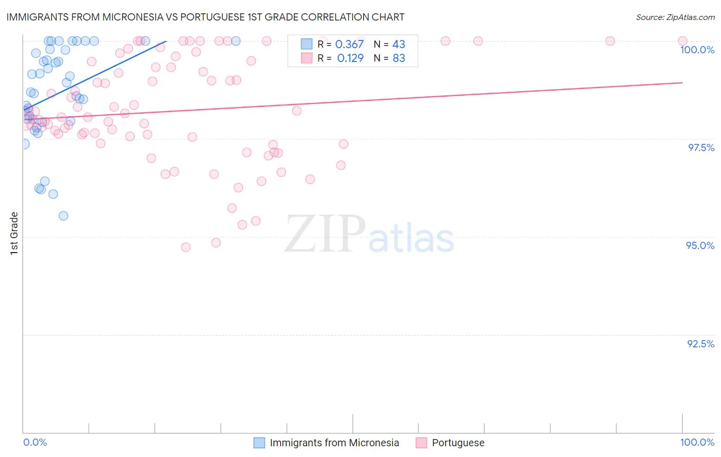 Immigrants from Micronesia vs Portuguese 1st Grade