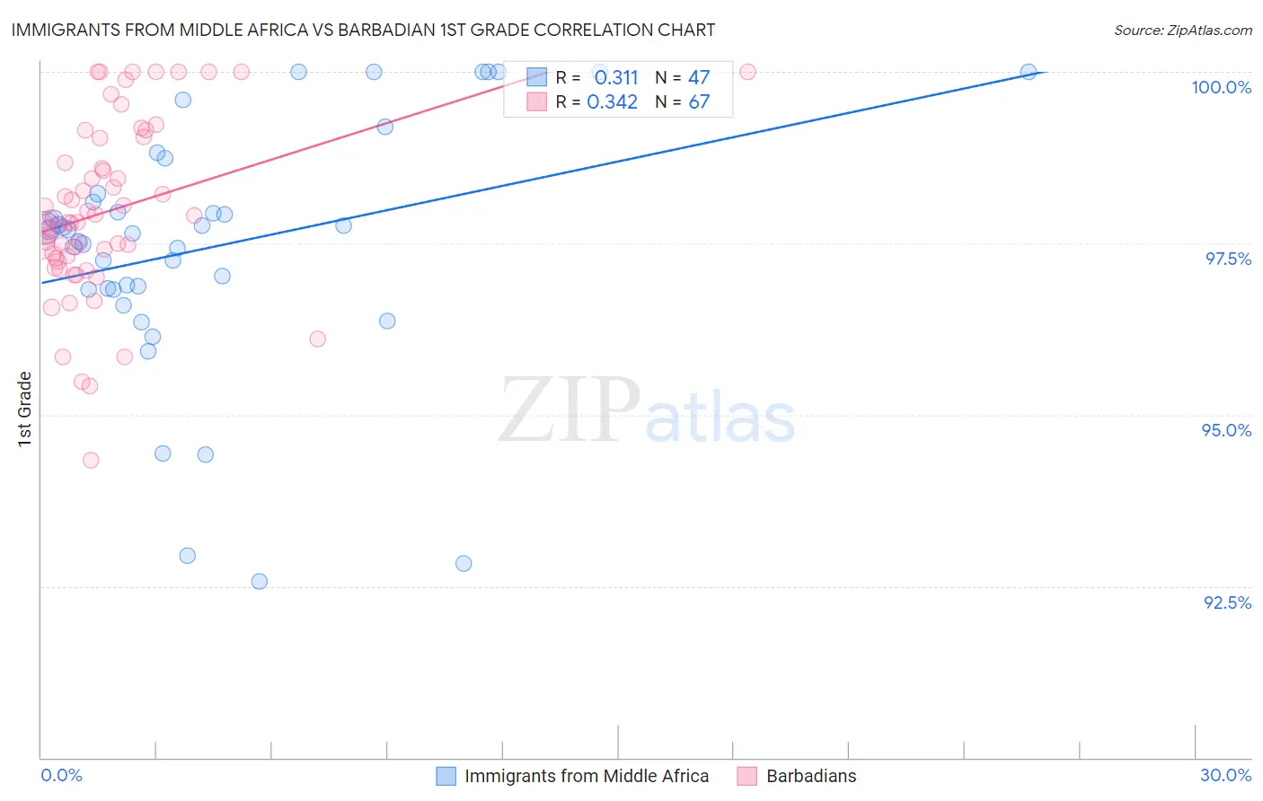 Immigrants from Middle Africa vs Barbadian 1st Grade