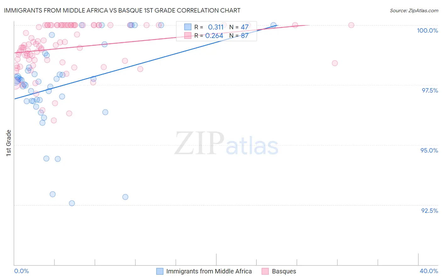 Immigrants from Middle Africa vs Basque 1st Grade