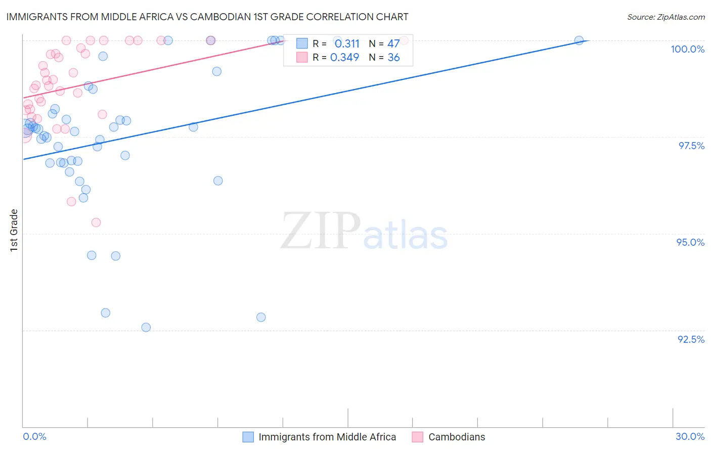 Immigrants from Middle Africa vs Cambodian 1st Grade