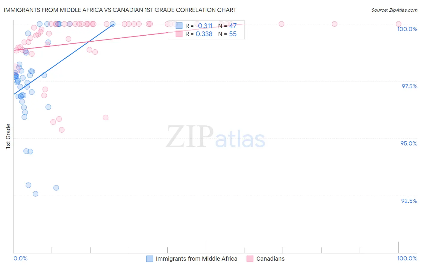 Immigrants from Middle Africa vs Canadian 1st Grade