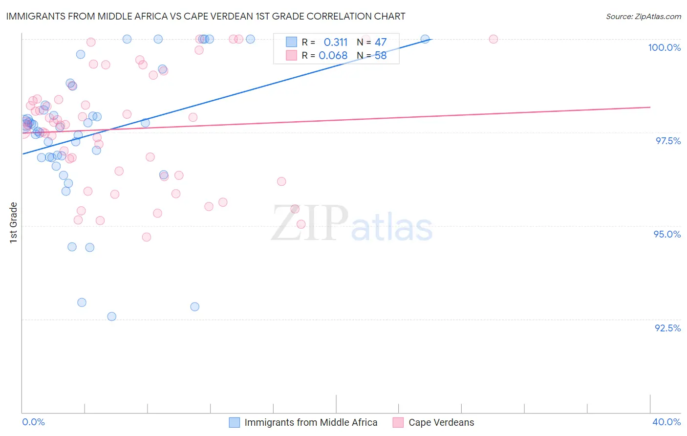 Immigrants from Middle Africa vs Cape Verdean 1st Grade